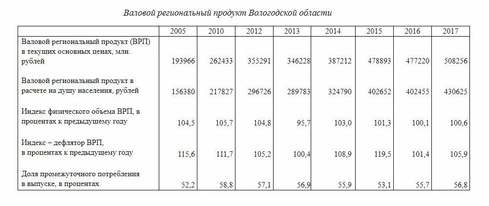 Индекс физического объема валового регионального продукта. Индекс валового регионального продукта формула. ВРП Вологодской области 2021. Валовый региональный продукт Волгоградской области 2016.