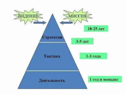 Стратегия миссии и ценности