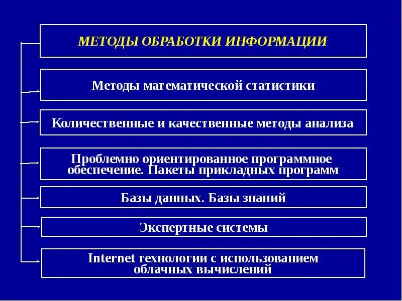 Группа методов обработки данных. Способы обработки информации. Алгоритмы обработки информации. Методы и способы обработки информации. Метод математической обработки данных.