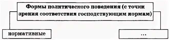 Политическое поведение тест 11. Формы политического поведения. Инновационные формы политического поведения. Правовой нигилизм схема. Формы политического поведения таблица.