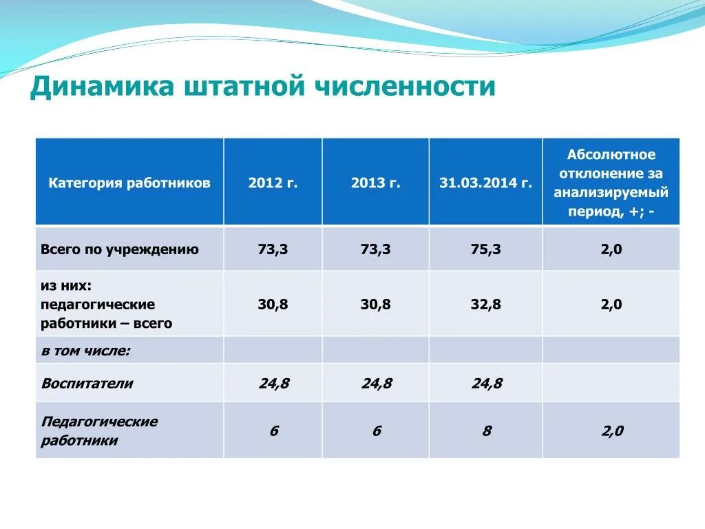 Фактическое количество работников. Штатная (нормативная) численность персонала организации. Штатная численность персонала. Штатная численность работников это. Структура численности работников.