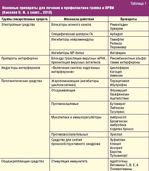 Лекарства по группам заболевания. Схема лечения при вирусной инфекции. Препараты для лечения ОРВИ схема. Противовирусные препараты схема применения. Схема лечения вирусного заболевания у детей.