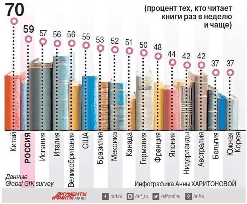 Статистика людей читающих книги. Список самых читающих стран. Статистика чтения книг. Статистика книга читать. Как часто можно читать