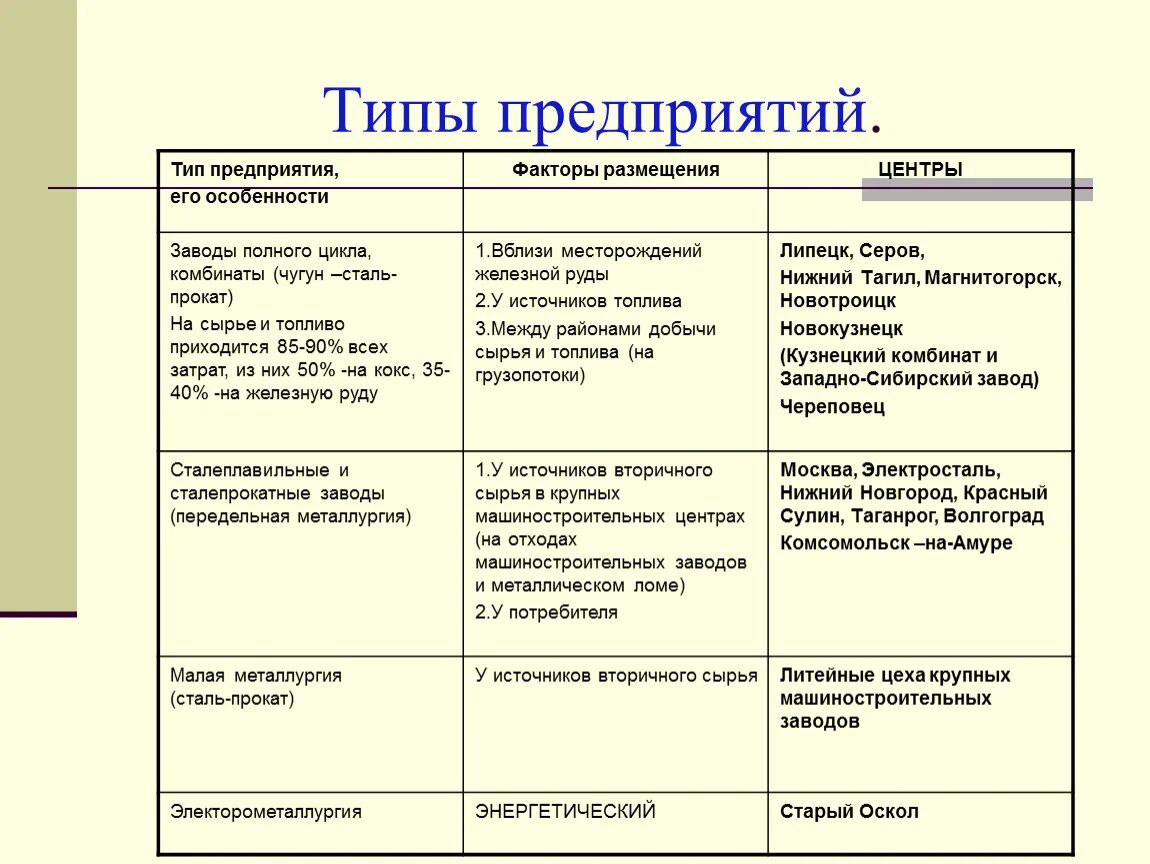 Тип заводов факторы размещения. Типы предприятий цветной металлургии. Типы предприятий черной металлургии и факторы их размещения. Типы предприятий металлургического комплекса факторы размещения. Главный фактор размещения металлургии