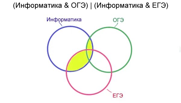 Задание с 3 кругами огэ информатика. Круги эйлера 3 круга информатика. 3 круга эйлера информатика огэ. 8 задание огэ информатика круги эйлера. круги эйлера огэ информатика.