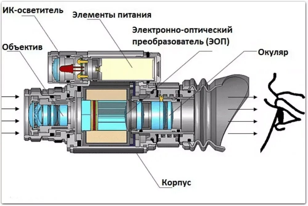 Как сделать ночного видения. Строение прибора ночного видения. Схема прибора ночного видения. Схема прицела ночного видения. Принцип действия и устройство приборов ночного видения.