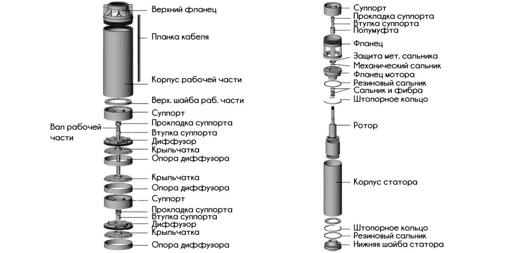 Насос скважина гудит. Скважинный насос St 3. Погружного насоса типа «Damen DOP-400». Типы скважинных насосов. Устройство скважинного насоса.