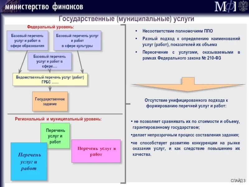 Задачи национального уровня. Муниципальные услуги перечень. Государственные муниципальные службы список. Ведомственный уровень и региональный. Перечни государственных (муниципальных) услуг (работ).