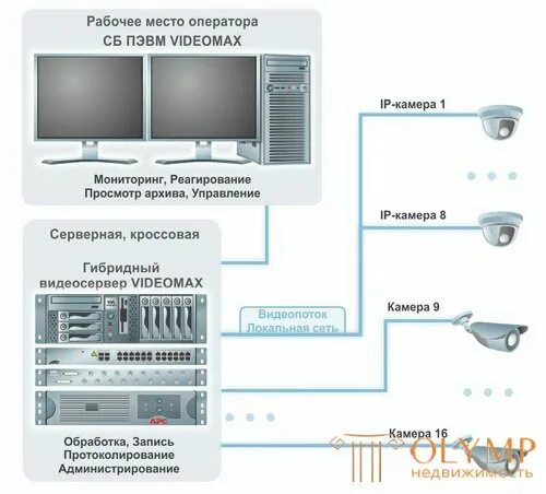 Сб пэвм videomax