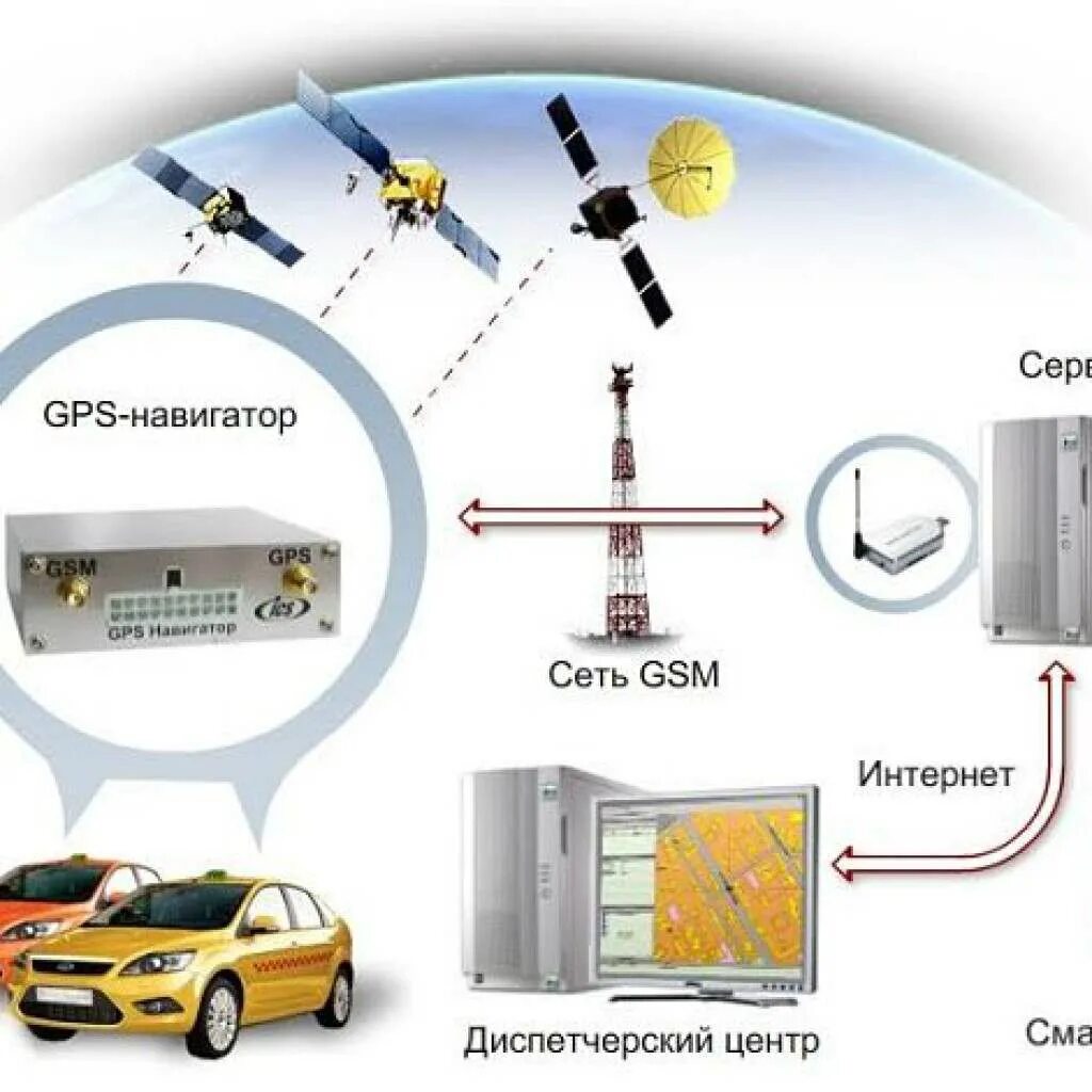 Включи сети машин. Система спутников ГЛОНАСС жпс. Навигатор-с система спутникового ГЛОНАСС/GPS мониторинга. Спутниковая система GPS Спутник. Навигационные частоты GPS.