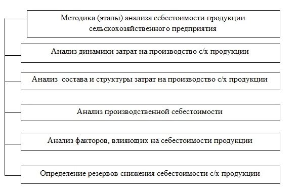 Методика анализа основных средств. Методика анализа себестоимости продукции. Этапы анализа себестоимости продукции. Методы анализа себестоимости. Источники информации для анализа себестоимости.