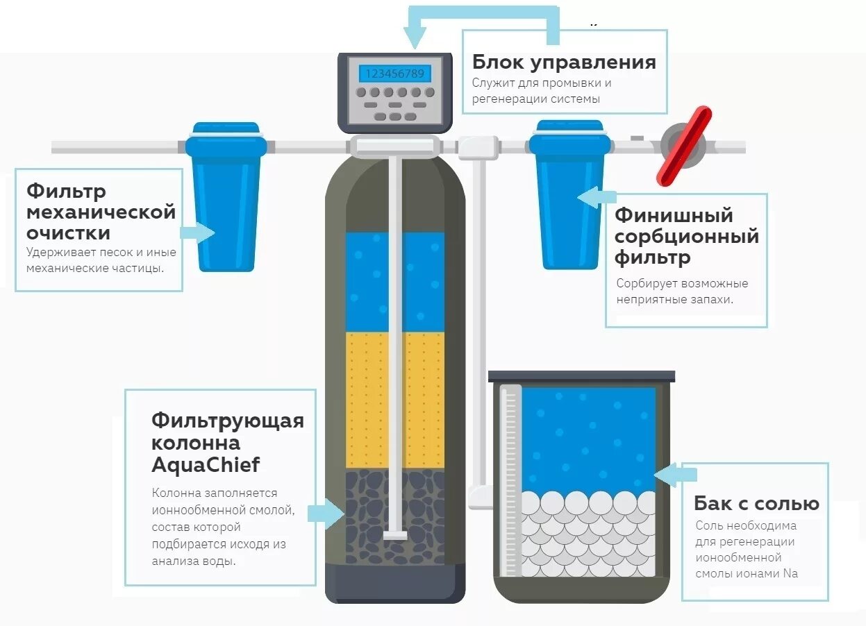 Очистка воды загрузки. Схема монтажа фильтра Гейзер AQUACHIEF. Фильтр для воды Гейзер AQUACHIEF 0844ci. Схема устройства кабинетного умягчителя воды аквачиф Гейзер 1017. Гейзер AQUACHIEF а116q3.