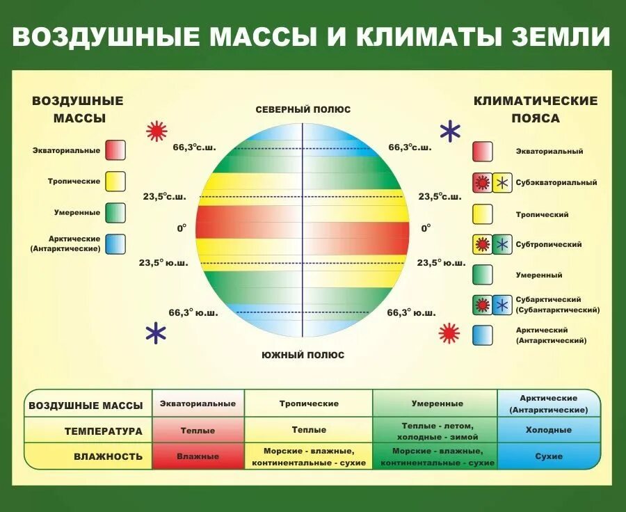 Землетрясение огэ. Воздушные массы. Виды воздушных масс. Воздушные массы и климатические пояса. Господствующие воздушные массы.