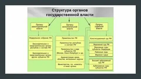 Сколько уровней исполнительной власти