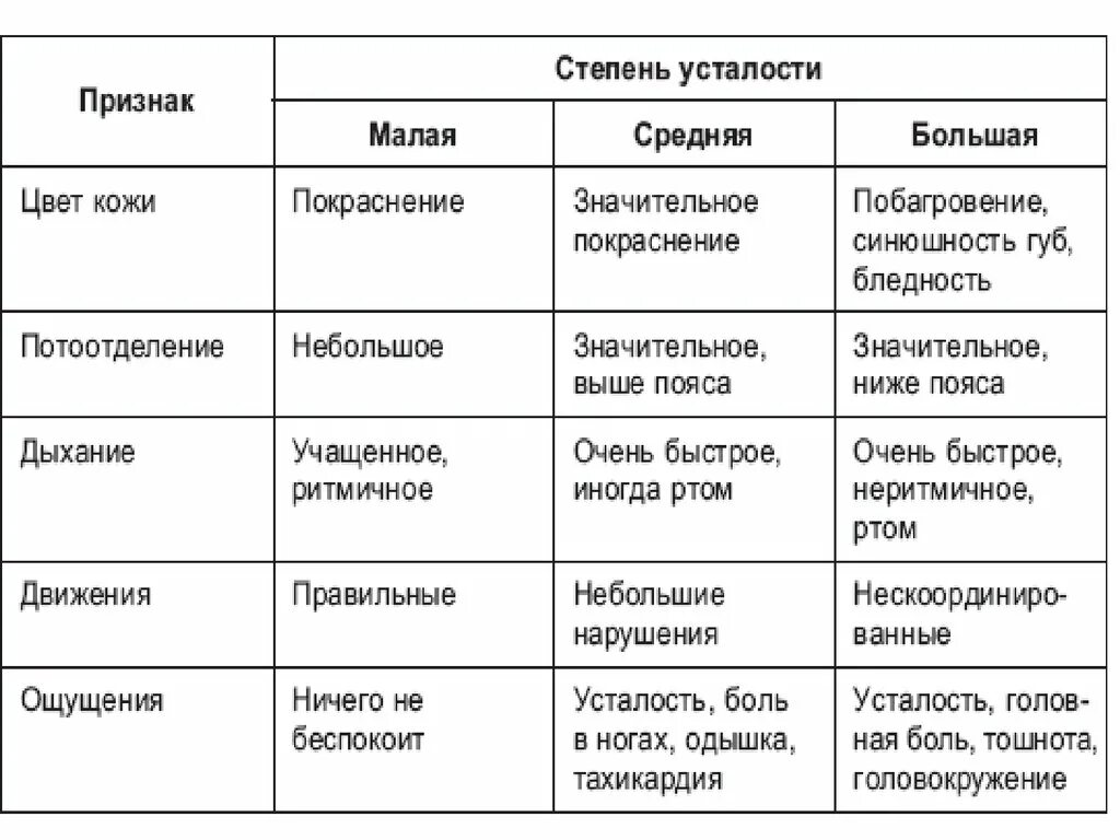 Что относится к признакам утомления. Степени утомления. Симптомы и степень переутомления. Средняя степень утомления. Оценка степени утомления.