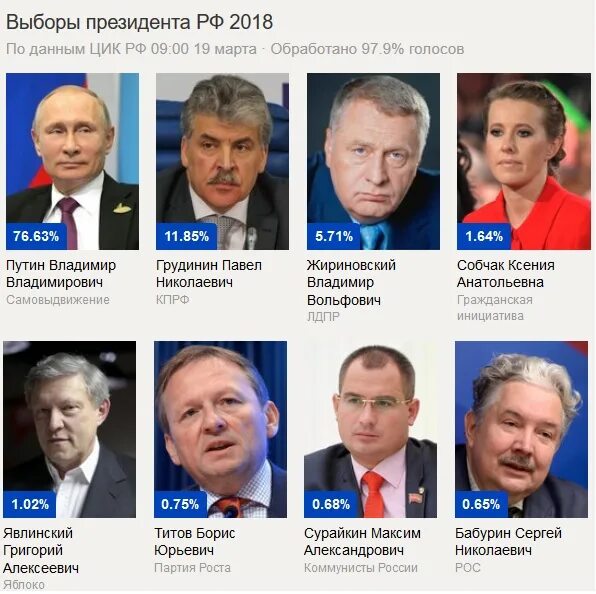 Результаты выборов президента рф 2018. Выборы 2018 года в России президента. Итоги выборов в России 2018 президента России. Итоги выборов президента 2018. Итоги президентских выборов 2018.