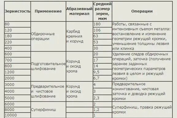 Зернистость кругов для заточки. Таблица гритности камней для заточки ножей. Таблица абразивов для заточки ножей. Таблица зернистости точильных камней. Зернистость камня для заточки таблица.