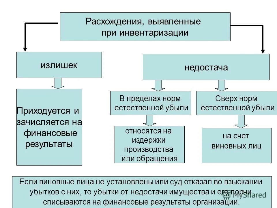 Недостача при инвентаризации. Сумма причиненного материального ущерба. Сыпной тиф лабораторные исследования. Материальная ответственность. Возмещение недостачи при инвентаризации.
