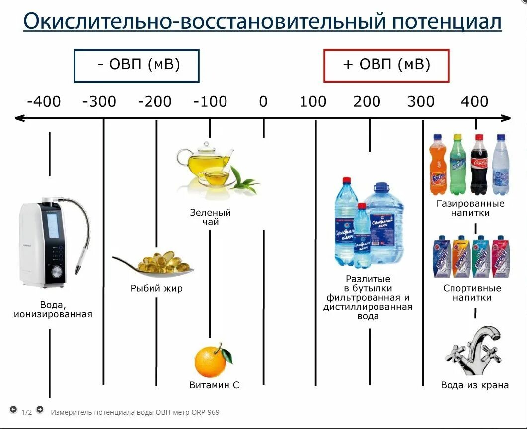 Таблица ORP ОВП воды. Таблица PH воды и ОВП воды. Окислительно-восстановительный потенциал воды PH. Окислительно - восстановительный потенциал воды шкала. Нормы дистиллированной воды