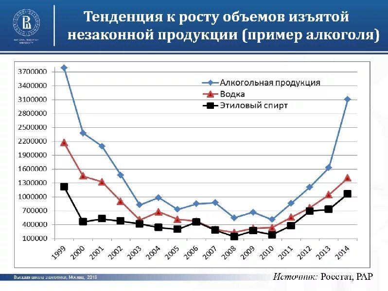 Таможенные данные рф. Статистика по контрабанде в РФ. Контрабанда в России статистика. Контрафакт алкогольной продукции статистика. Незаконный оборот алкогольной продукции.