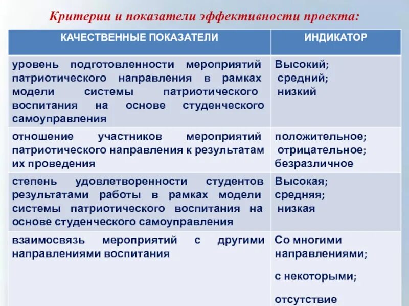 Результативность проекта критерии и показатели. Показатели эффективности проекта. Критерии и показатели эффективности проекта. Показатели эффективности инновационного проекта.