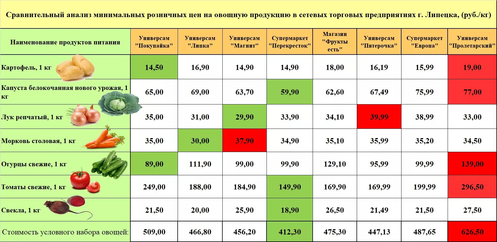 Сколько процентов составляет огурец