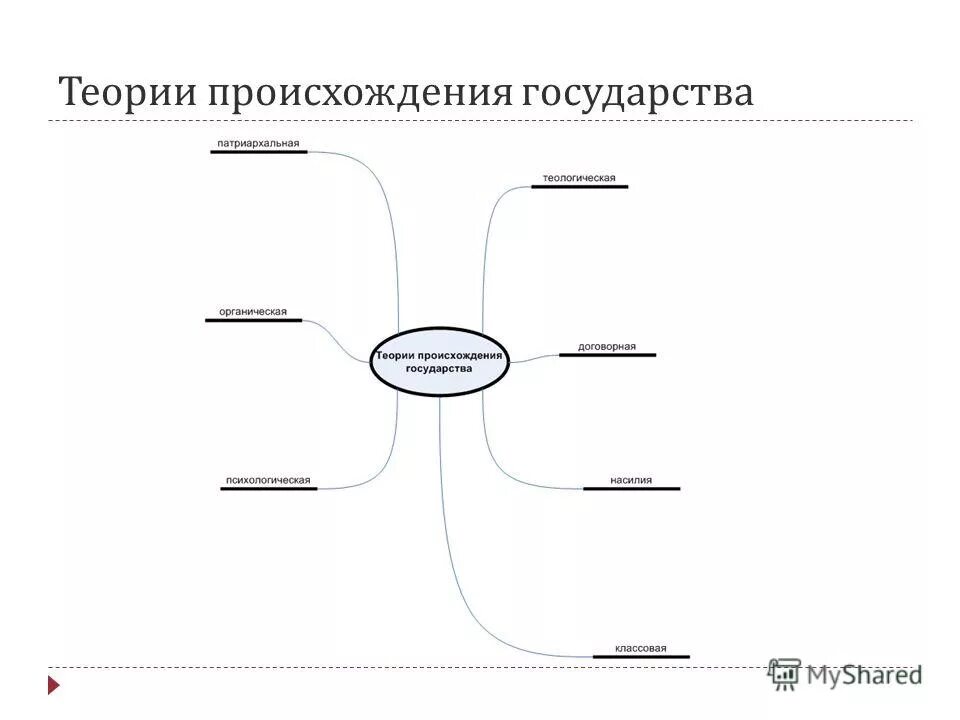 Теория по теме государство