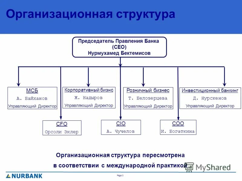 1.5 Схема организационной структуры банка. Примерная организационная структура коммерческого банка. Организационная структура управления УРАЛСИБ банка. Организационная структура коммерческого банка в России.