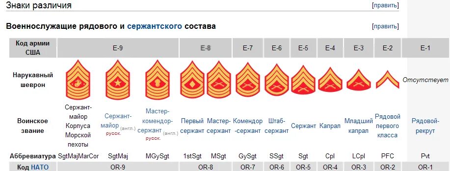 военные звания армии сша. нашивки званий армии сша. знаки различия в американской армии сейчас. знаки различия сержантов армии сша. знаки различия корпуса морской пехоты сша.