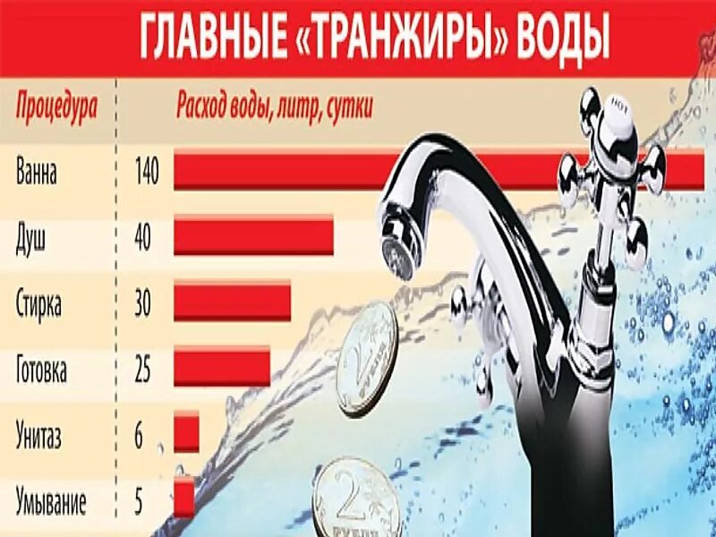 Литр холодной воды литр горячей воды. Водопотребление в месяц. Потребление воды. Среднемесячный расход воды. Среднее потребление воды на человека.
