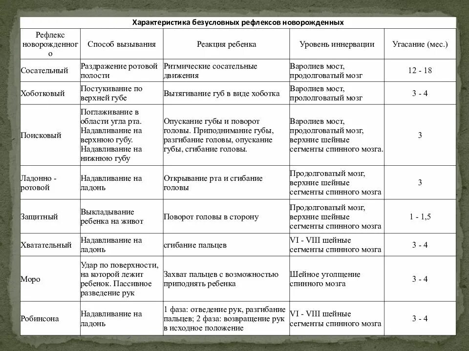 Безусловные рефлексы новорожденного таблица. Основные безусловные рефлексы новорожденного таблица. Рефлексы новорожденного таблица по месяцам педиатрия. Рефлексы детей до 1 года по месяцам таблица.