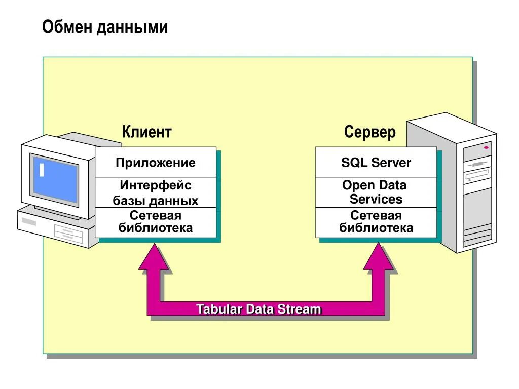 Управление обменами данными. Клиент-серверная архитектура протоколы передачи данных. Клиент сервер БД схема. SQL-сервер для базы данных;. Схема клиент сервер.