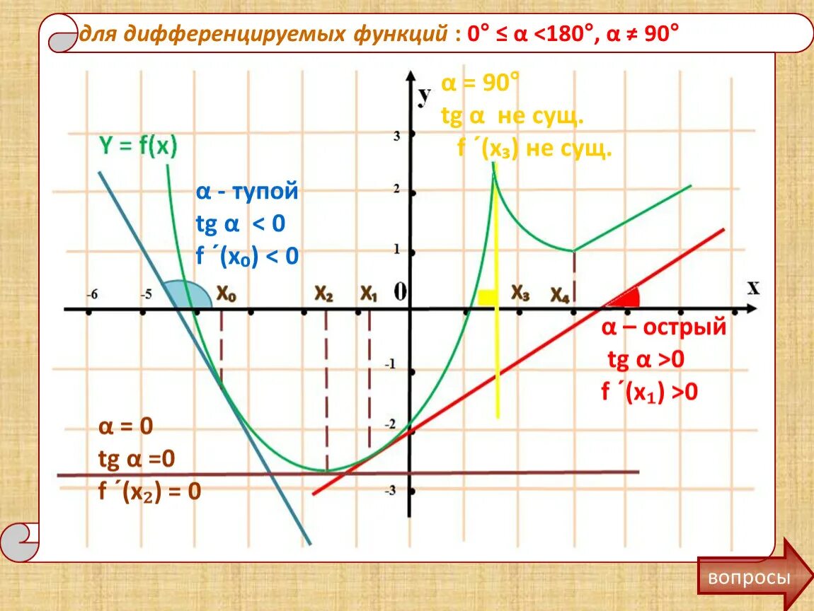 Что значит дифференцированная функция. Графики дифференцированных функций. примеры недифференцируемых функций. дифференцируемая функция. пример недифференцируемой функции.