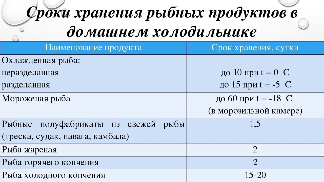 Сроки хранения готовых продуктов. Сроки хранения рыбы. Срок хранения рыбы в холодильнике. Сроки хранения рыбных продуктов. Срок хранения в холодильнике мороженной рыбы.