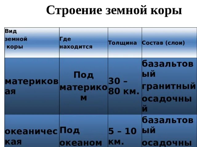 Древние платформы формы рельефа. Типы земной коры таблица. Строение земной коры таблица 6 класс. Характеристика земной коры. Таблица строения земляной коры.