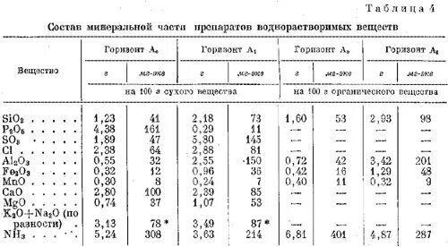 Микроэлементы в золе. Химический анализ древесной золы. химический состав золы древесной. состав древесной золы микроэлементы. химический состав песка.