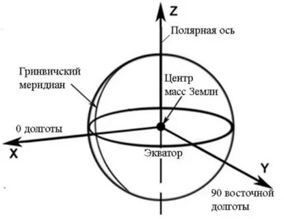 Центр масс земли