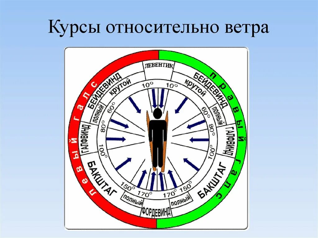 Курс судна ветер сканворд