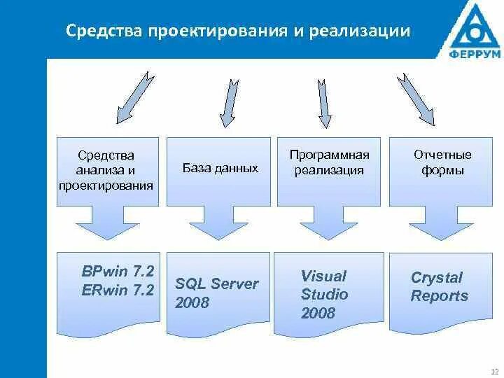 Разработка информационной системы сбора и анализа оперативных показателей