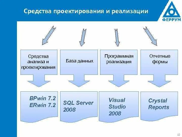 Средства реализации примеры. Методы и средства проектирования. Средства проекта. Средства анализа и проектирования. Средства проектирования ИС примеры.