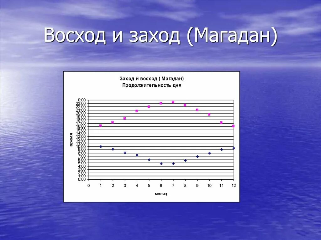 График восхода и захода солнца. Диаграмма восхода и захода солнца. Рассвет график. Таблица рассветов и закатов.