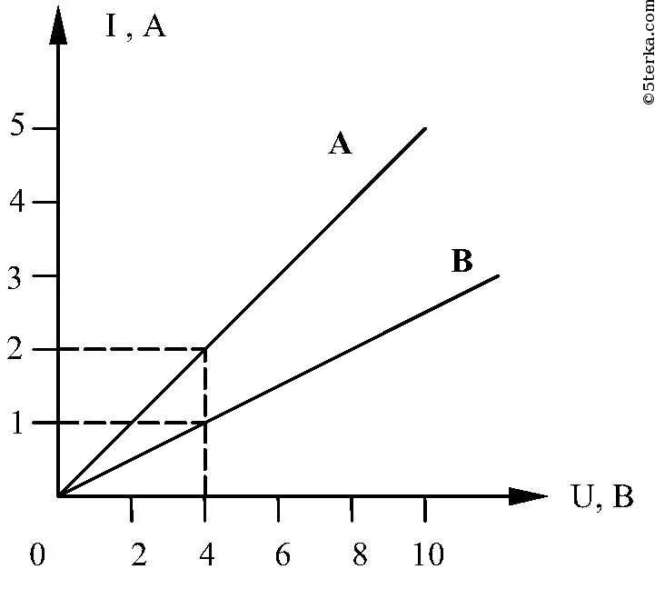Закон Ома для участка цепи график. График зависимости закона Ома. Графическая зависимость силы тока от напряжения. Закон Ома графики зависимости. Зависимость силы тока от напряжения задачи