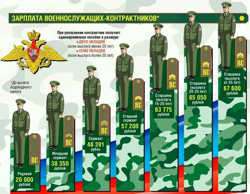Повышение окладов военнослужащим в 2025 году последние