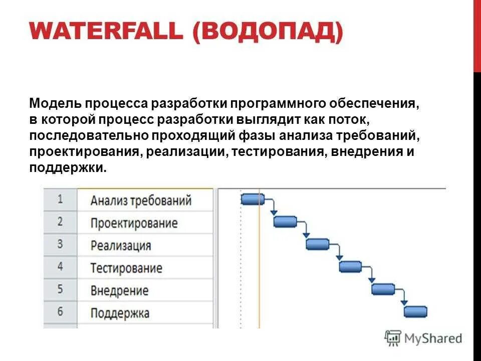 Модель программного продукта. Водопадная модель управления проектами. Этапы управления проектом. Модели процесса разработки программного обеспечения. Метод водопада в управлении проектами.