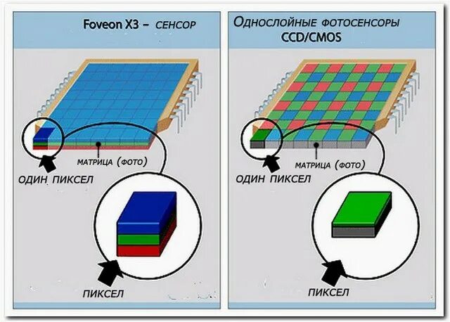 Foveon x3 сенсор. Матрица Foveon x3. ПЗС-матрица фильтр Байера. Матрица Foveon x3 quattro. Матрица пиксели разрешение