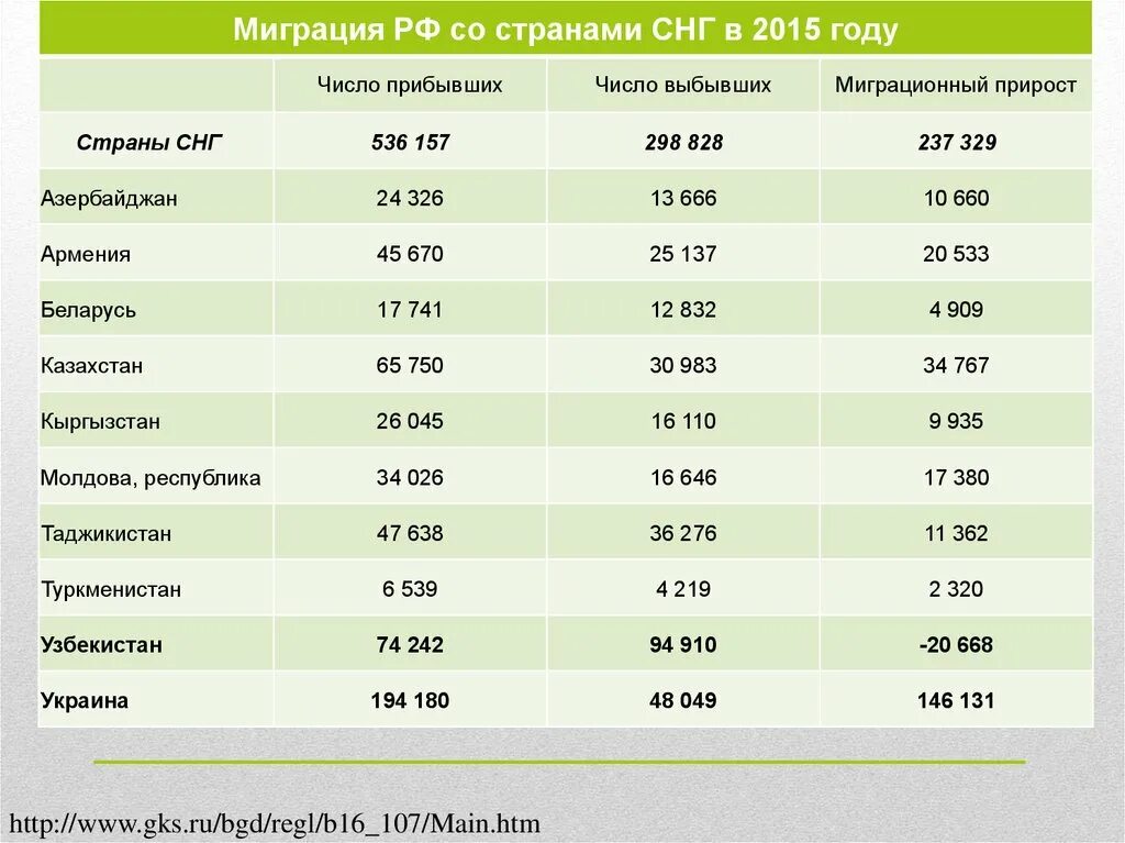 Миграция рабочей силы из России. Миграция в странах СНГ. Миграция в России статистика. Миграция населения из стран СНГ В РФ.