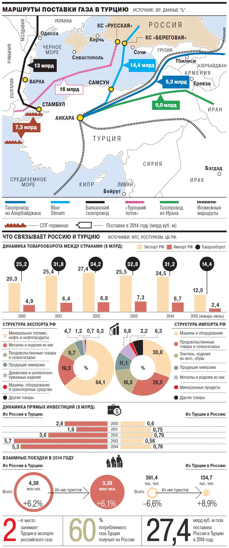Страны по импорту газа. Структура экспорта Турции. Структура экспорта и импорта Турции. Импорт и экспорт газа в России. Структура импорта Турции.