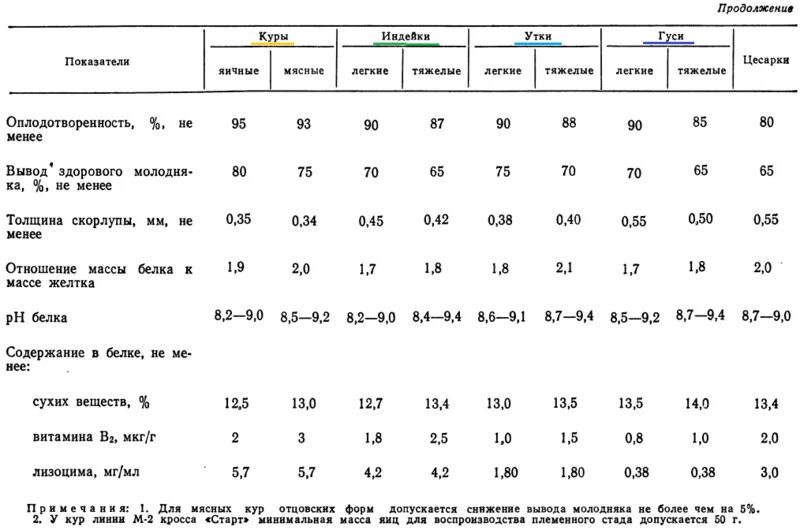 Инкубация яиц птицы таблица. Таблица инкубации гусиных и утиных яиц. Таблица инкубации индюшиных яиц. Инкубация уток в инкубаторе Несушка таблица. Инкубация индюшиных яиц в инкубаторе несушка