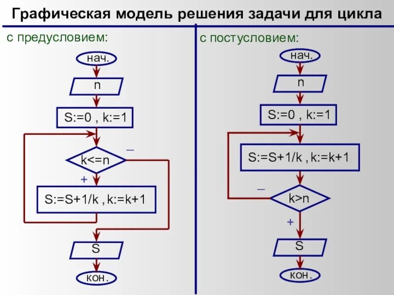 Циклы в Паскале - виды, функции, типы операторов и их синтаксис