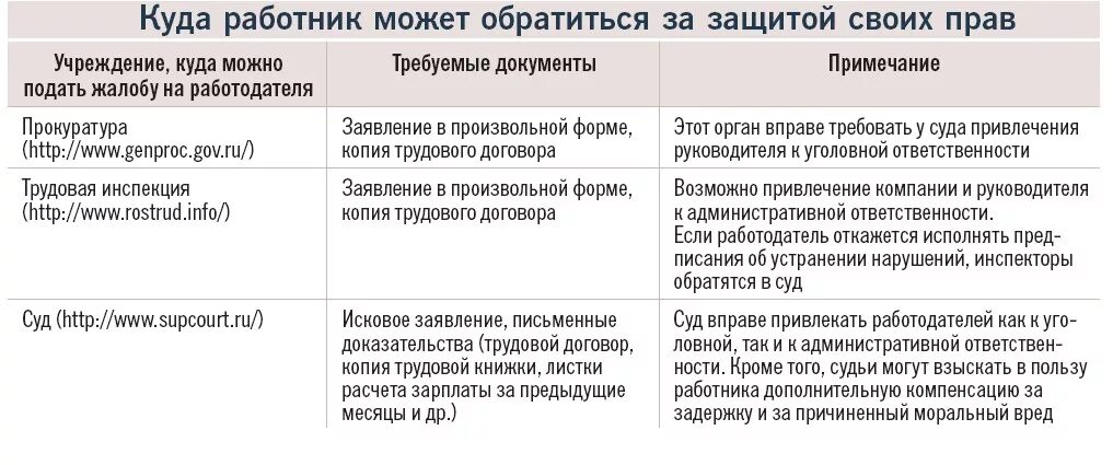 Нарушение правил работодателя. Если работодатель не выплатил зарплату. Выплата зарплаты сотрудникам. За что платят зарплату на работе.